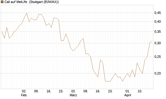 Call auf MetLife [J.P. Morgan Structured Products B.V.] Chart
