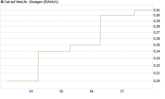 Call auf MetLife [J.P. Morgan Structured Products B.V.] Chart