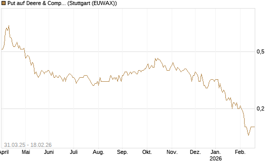 Put auf Deere & Company 	 [J.P. Morgan Structured Products B.V.] Chart