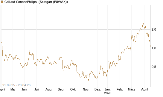 Call auf ConocoPhillips [J.P. Morgan Structured Products B.V.] Chart