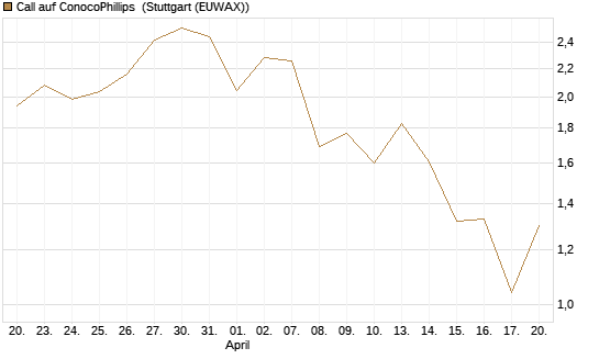 Call auf ConocoPhillips [J.P. Morgan Structured Products B.V.] Chart