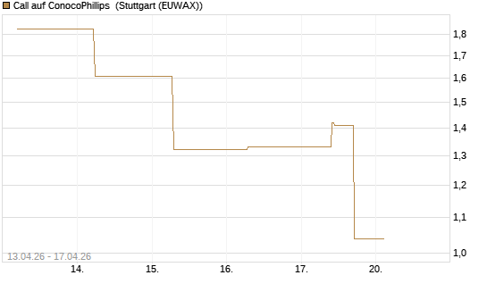 Call auf ConocoPhillips [J.P. Morgan Structured Products B.V.] Chart