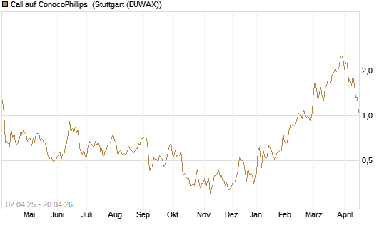 Call auf ConocoPhillips [J.P. Morgan Structured Products B.V.] Chart