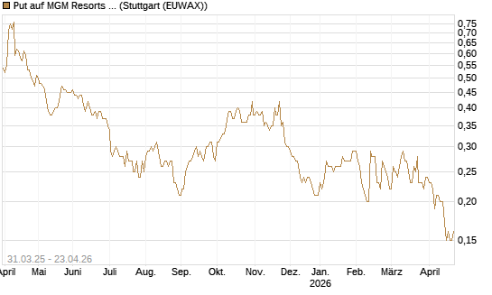 Put auf MGM Resorts Int. [J.P. Morgan Structured Products B.V.] Chart