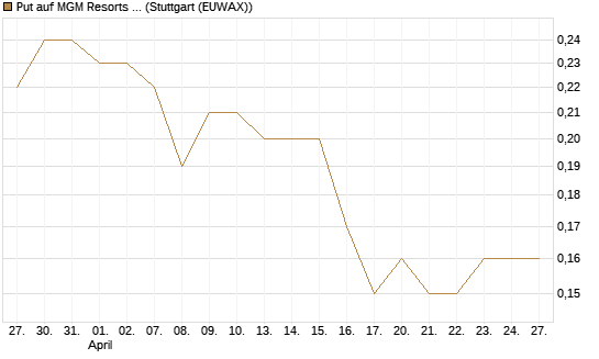 Put auf MGM Resorts Int. [J.P. Morgan Structured Products B.V.] Chart