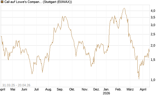 Call auf Lowe's Companies [J.P. Morgan Structured Products B.V.] Chart