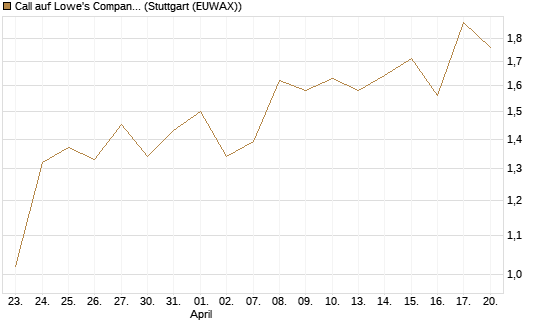 Call auf Lowe's Companies [J.P. Morgan Structured Products B.V.] Chart