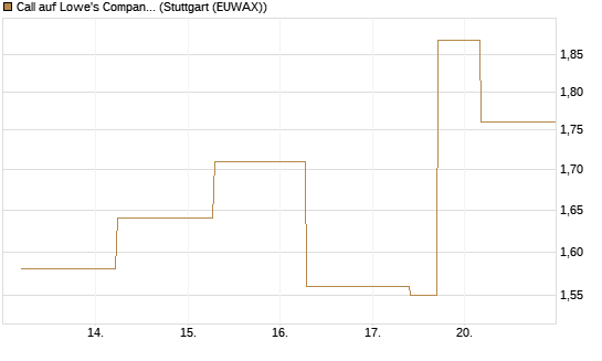 Call auf Lowe's Companies [J.P. Morgan Structured Products B.V.] Chart