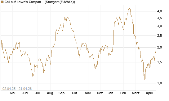 Call auf Lowe's Companies [J.P. Morgan Structured Products B.V.] Chart