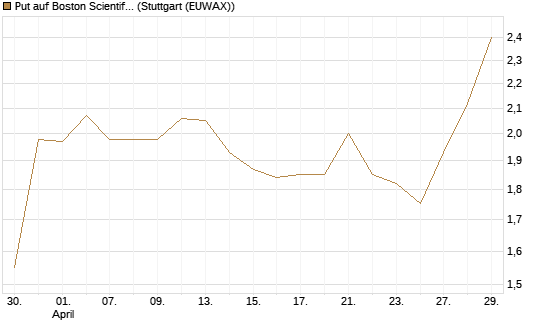 Put auf Boston Scientific [J.P. Morgan Structured Products B.V.] Chart