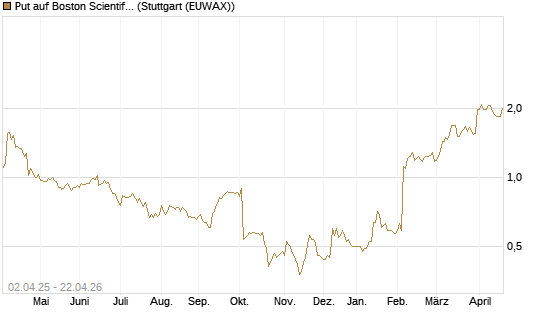 Put auf Boston Scientific [J.P. Morgan Structured Products B.V.] Chart