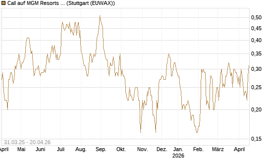 Call auf MGM Resorts Int. [J.P. Morgan Structured Products B.V.] Chart