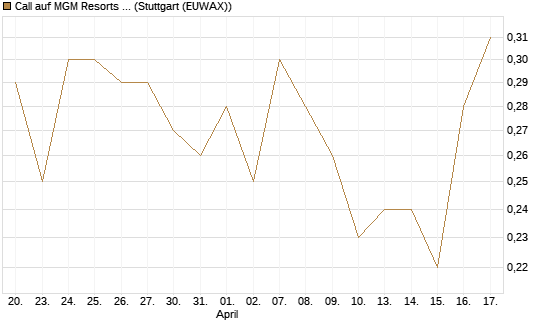 Call auf MGM Resorts Int. [J.P. Morgan Structured Products B.V.] Chart