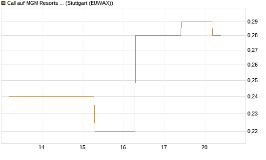 Call auf MGM Resorts Int. [J.P. Morgan Structured Products B.V.] Chart