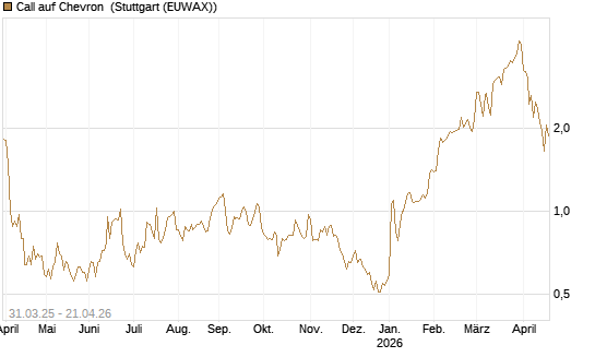 Call auf Chevron [J.P. Morgan Structured Products B.V.] Chart