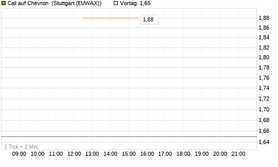 Call auf Chevron [J.P. Morgan Structured Products B.V.] Chart