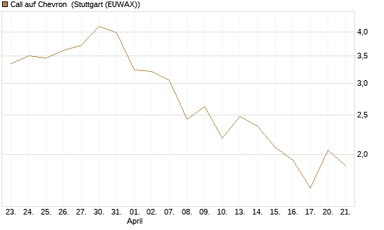 Call auf Chevron [J.P. Morgan Structured Products B.V.] Chart
