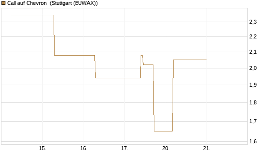 Call auf Chevron [J.P. Morgan Structured Products B.V.] Chart