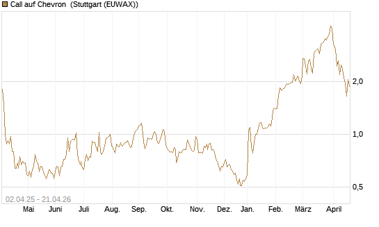 Call auf Chevron [J.P. Morgan Structured Products B.V.] Chart