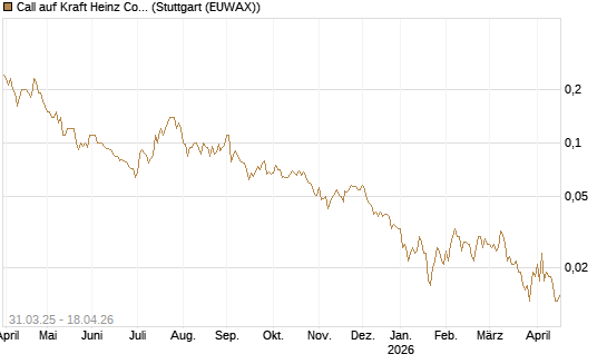Call auf Kraft Heinz Company [J.P. Morgan Structured Products B.V.] Chart