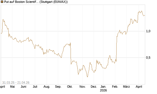 Put auf Boston Scientific [J.P. Morgan Structured Products B.V.] Chart
