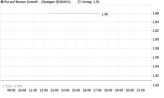 Put auf Boston Scientific [J.P. Morgan Structured Products B.V.] Chart