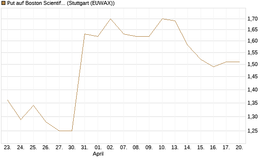 Put auf Boston Scientific [J.P. Morgan Structured Products B.V.] Chart