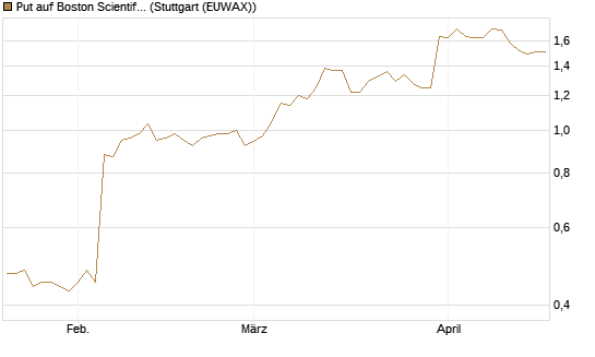 Put auf Boston Scientific [J.P. Morgan Structured Products B.V.] Chart