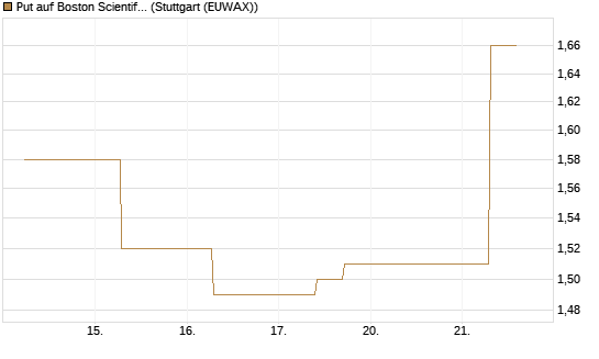 Put auf Boston Scientific [J.P. Morgan Structured Products B.V.] Chart