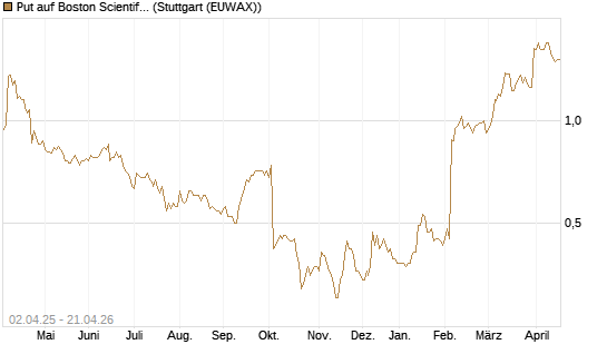 Put auf Boston Scientific [J.P. Morgan Structured Products B.V.] Chart