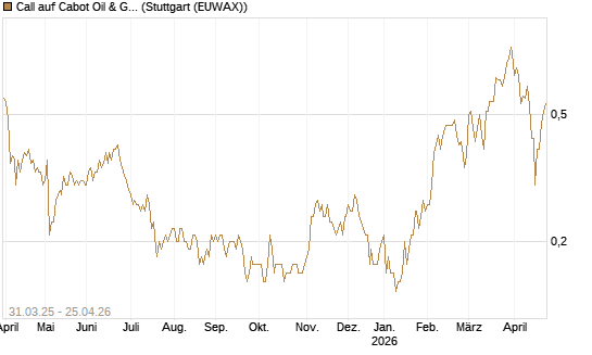 Call auf Cabot Oil & Gas [J.P. Morgan Structured Products B.V.] Chart
