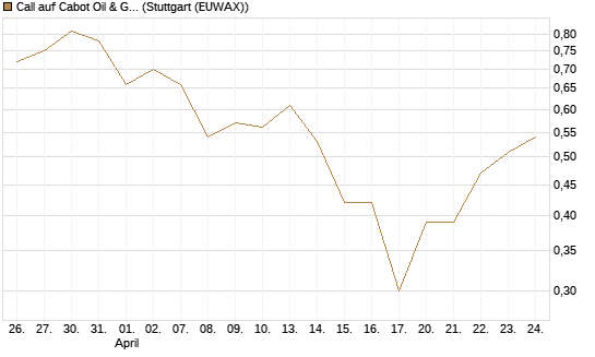 Call auf Cabot Oil & Gas [J.P. Morgan Structured Products B.V.] Chart