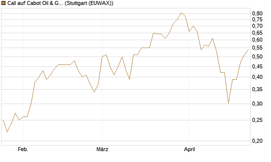 Call auf Cabot Oil & Gas [J.P. Morgan Structured Products B.V.] Chart
