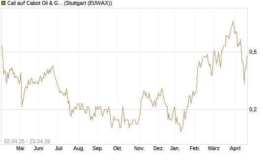 Call auf Cabot Oil & Gas [J.P. Morgan Structured Products B.V.] Chart