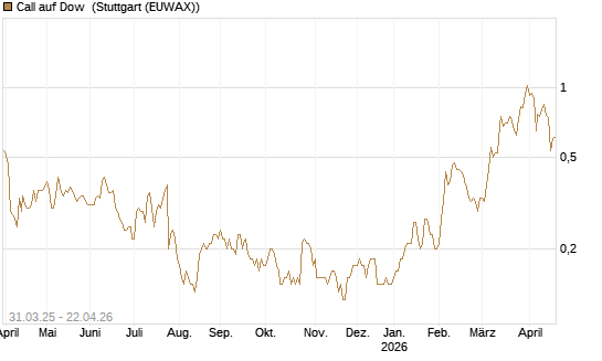 Call auf Dow [J.P. Morgan Structured Products B.V.] Chart
