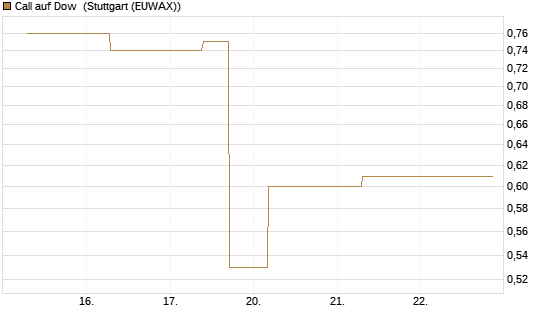 Call auf Dow [J.P. Morgan Structured Products B.V.] Chart