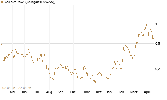 Call auf Dow [J.P. Morgan Structured Products B.V.] Chart