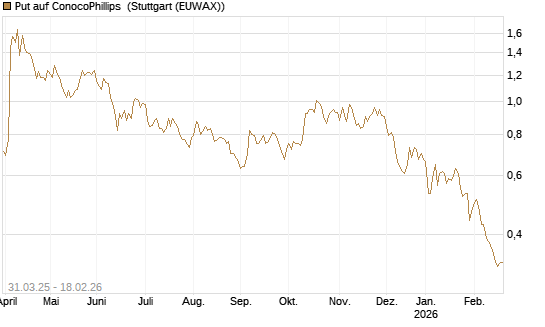 Put auf ConocoPhillips [J.P. Morgan Structured Products B.V.] Chart