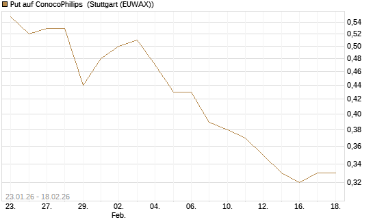 Put auf ConocoPhillips [J.P. Morgan Structured Products B.V.] Chart