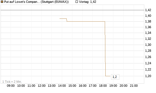 Put auf Lowe's Companies [J.P. Morgan Structured Products B.V.] Chart
