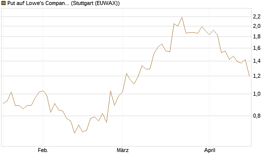 Put auf Lowe's Companies [J.P. Morgan Structured Products B.V.] Chart