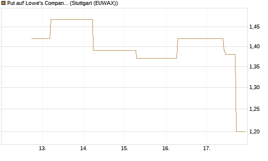 Put auf Lowe's Companies [J.P. Morgan Structured Products B.V.] Chart