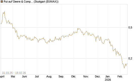 Put auf Deere & Company 	 [J.P. Morgan Structured Products B.V.] Chart