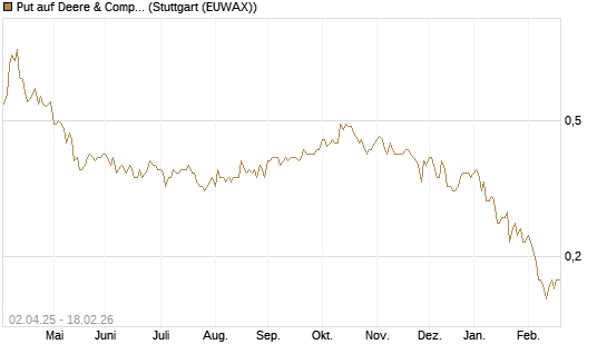 Put auf Deere & Company 	 [J.P. Morgan Structured Products B.V.] Chart
