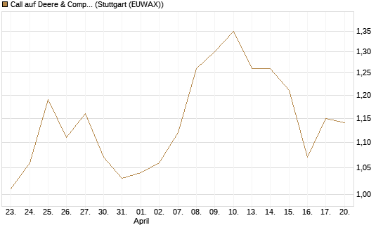 Call auf Deere & Company 	 [J.P. Morgan Structured Products B.V.] Chart