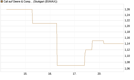 Call auf Deere & Company 	 [J.P. Morgan Structured Products B.V.] Chart