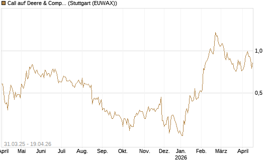 Call auf Deere & Company 	 [J.P. Morgan Structured Products B.V.] Chart