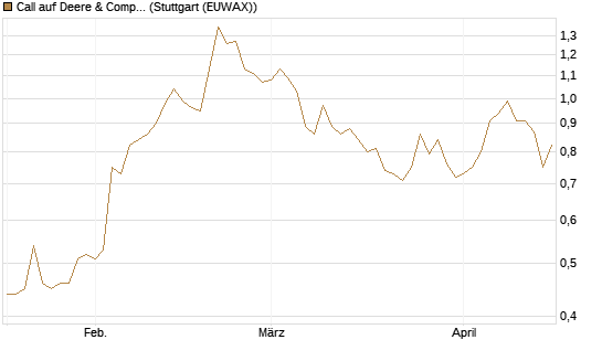 Call auf Deere & Company 	 [J.P. Morgan Structured Products B.V.] Chart