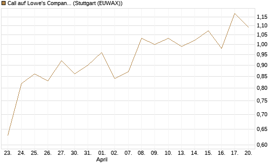 Call auf Lowe's Companies [J.P. Morgan Structured Products B.V.] Chart