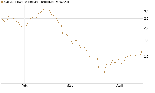 Call auf Lowe's Companies [J.P. Morgan Structured Products B.V.] Chart